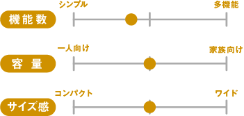 BRUNO(ブルーノ) コンパクトブレンダー機能比較グラフ