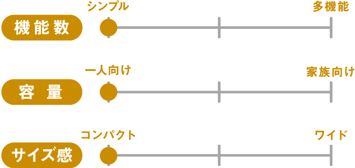 BRUNO(ブルーノ) 真空マルチブレンダー機能比較グラフ