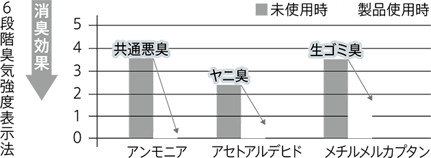 ルームミスト 消臭試験結果グラフ